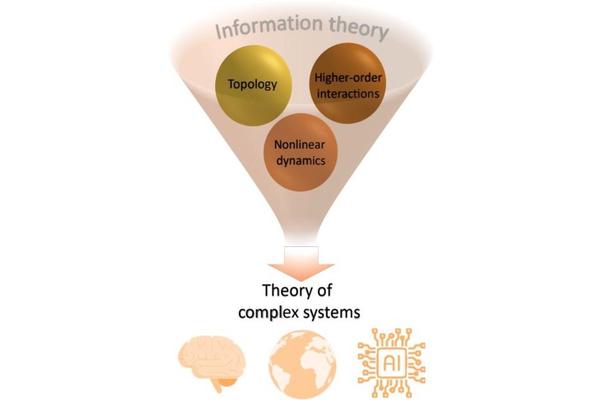 Revolutionary Research Uncovers the Role of Topology in Shaping Complexity Across Brain Function, Climate Systems, and Artificial Intelligence