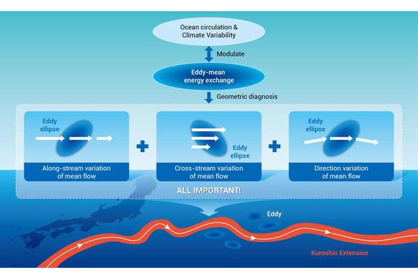 Energy Transfer Between Eddy and Mean Flow Relies on Three Key Variables
