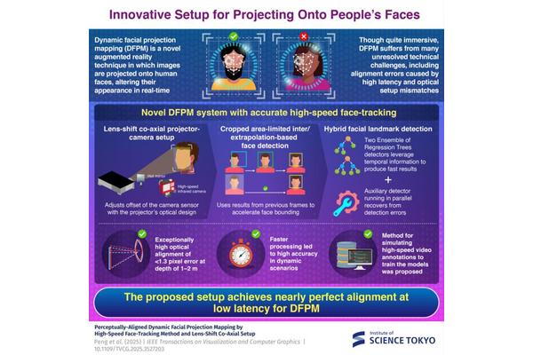 Transforming Augmented Reality: Breakthroughs in Dynamic Facial Projection Mapping