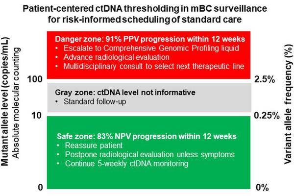 Revolutionary Method for Assessing Circulating Tumor DNA in Metastatic Cancer Could Enhance Disease Monitoring and Patient Prognosis