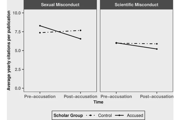 Decrease in Citation of Scholars’ Work Following Sexual Misconduct Allegations
