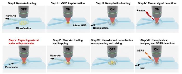 The OM-SERS system involves using a laser to heat up nanoparticles of gold. Nanoplastics suspended in solution flock to the gold, allowing them to be counted and analyzed.