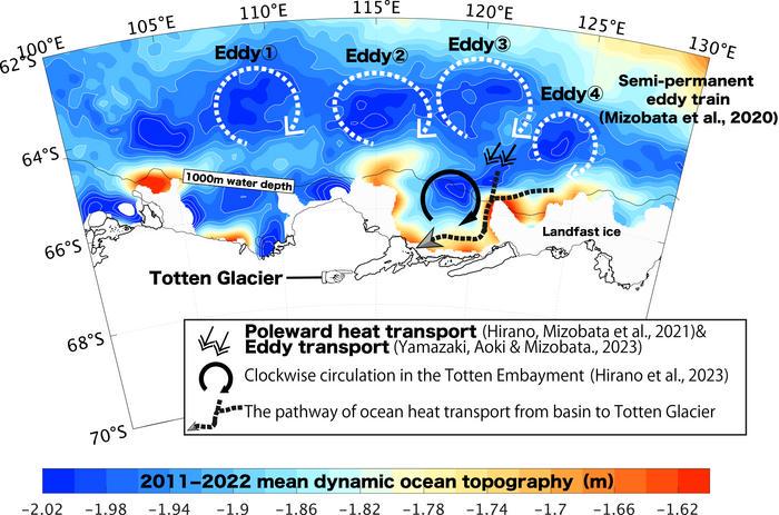Ocean heat transport pathways to Totten Glacier revealed so far by this research group