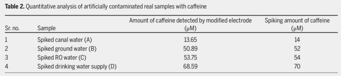 Quantitative analysis of artificially contaminated real samples with caffeine