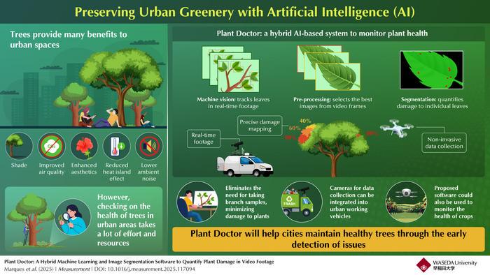 Plant Doctor: An AI-driven system to monitor urban plant health