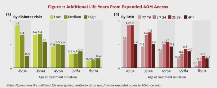Additional Life Years From Expanded AOM Access