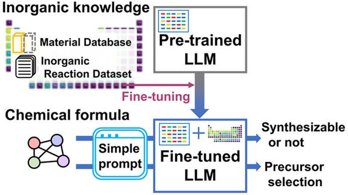 Figure 1. Schematic of Applying Large Language Models to Synthesizability Prediction of Novel Materials