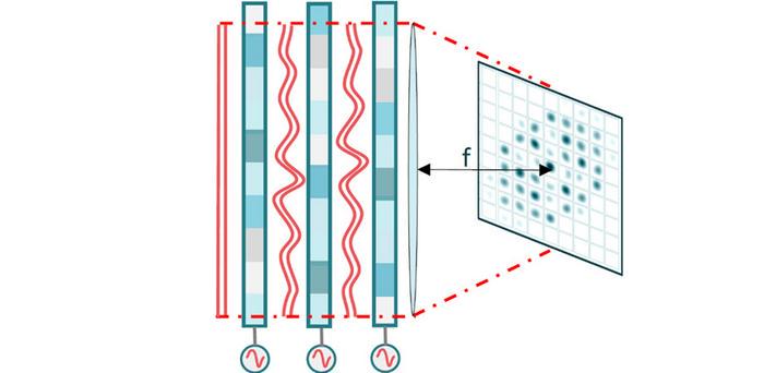 A liquid-crystal-based platform acts as an optical processor in free space, allowing for the simultaneous manipulation of hundreds of optical modes within a compact two-dimensional setup.