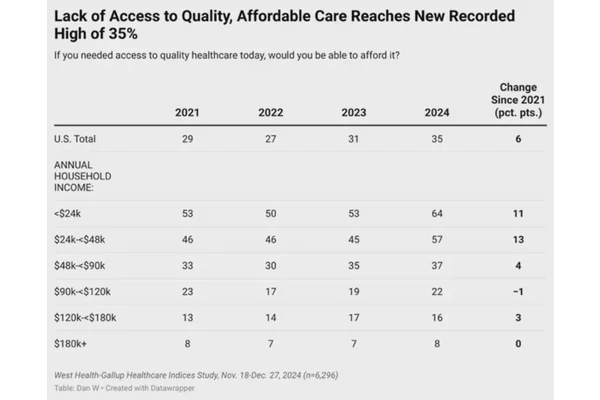 U.S. Sees Unprecedented Surge in Healthcare Affordability Challenges