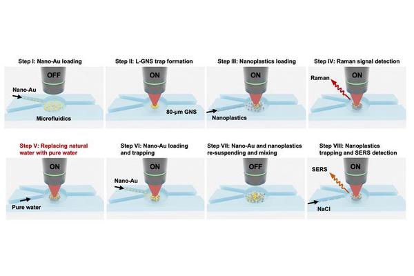 Assessing the Dangers of Nanoplastics: A Revolutionary New Tool Unveiled