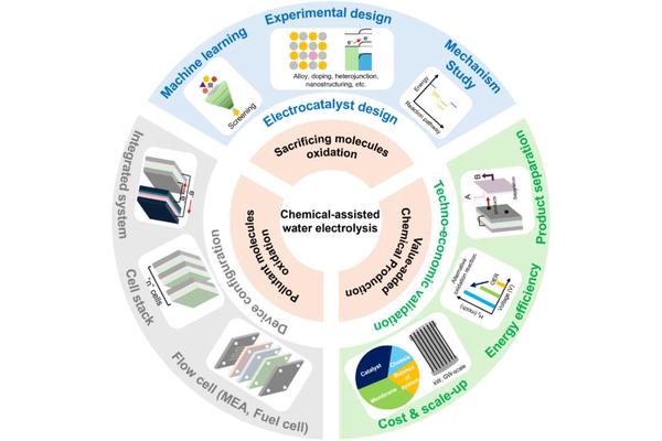 Revolutionizing Clean Hydrogen Production: The Breakthrough of Chemical Water-Assisted Electrolysis