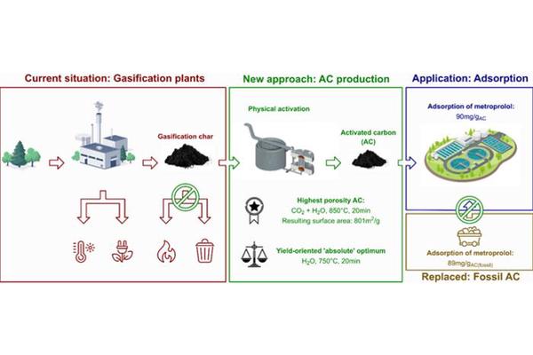 Transforming Low-Quality By-Products into Sustainable High-Quality Activated Carbon