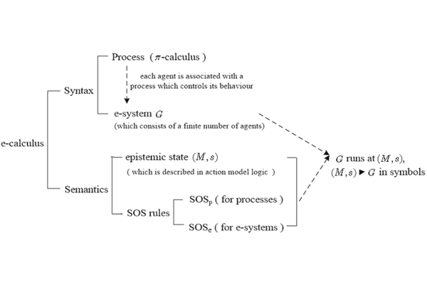 Enhancing Process Calculus: A New Approach to Asynchronous Agent Communication and Epistemic States
