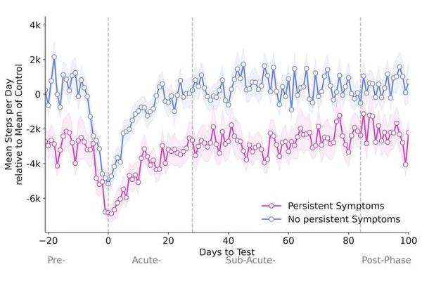 Smartwatch Study Reveals Early Health Indicators in Long COVID Patients