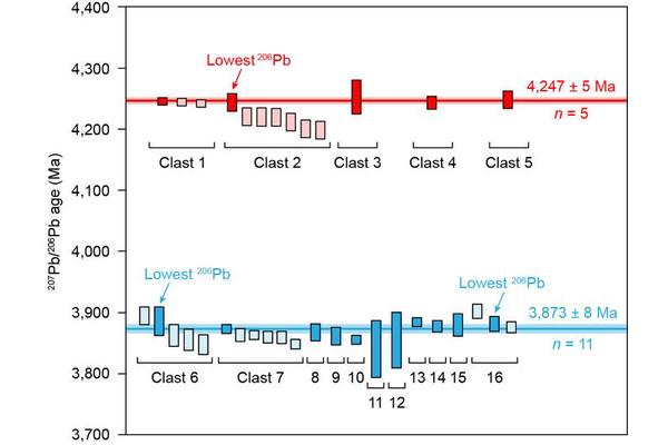 Chang’e-6 Samples Unravel Lunar Cataclysm: 4.25 Billion-Year-Old Mega-Impact Shaped Moon’s South Pole-Aitken Basin