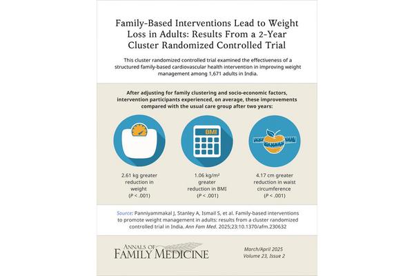 Family-Oriented Lifestyle Interventions Enhance Weight Control and Cardiovascular Health in High-Risk Patients