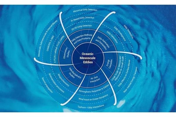 Breakthrough Discoveries in Oceanic Mesoscale Eddies: Paving the Way for Future Research