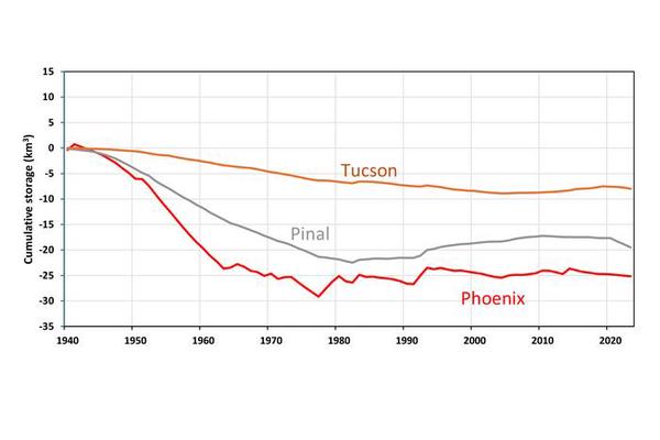Study Highlights Groundwater Gains in Arizona, but Climate Risks Pose Ongoing Threats to Water Supply