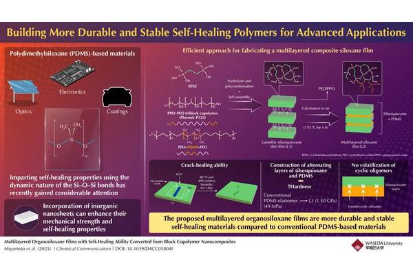 Breakthrough in Self-Healing Materials: Streamlined Self-Assembly Process Revealed