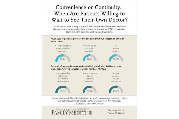 Majority of Patients Favor Their Primary Physicians, Willing to Wait Longer for Appointments