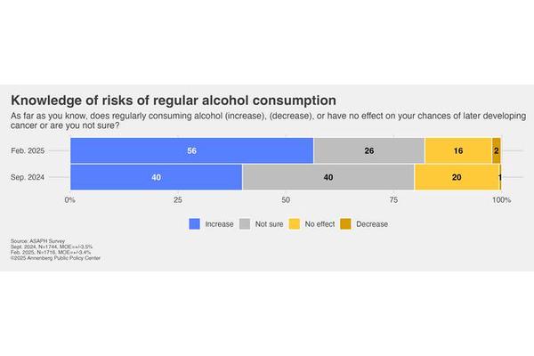 Survey Reveals Increasing Awareness of Alcohol-Related Cancer Risks