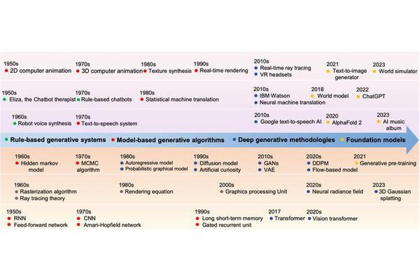 Tracing the Evolution of Generative Artificial Intelligence: A Historical Overview