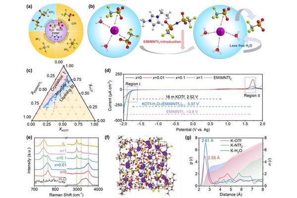 Revolutionary Electrolyte Design Paves the Way for High-Performance Supercapacitors in Extreme Environments