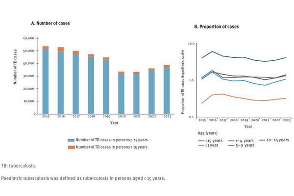Increase in Tuberculosis Cases Among Children and Adolescents in the EU/EEA Noted in 2023