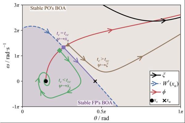Exploring the Impact of Power Electronics on Critical Clearing Time in Power Systems: A Sensitivity Analysis