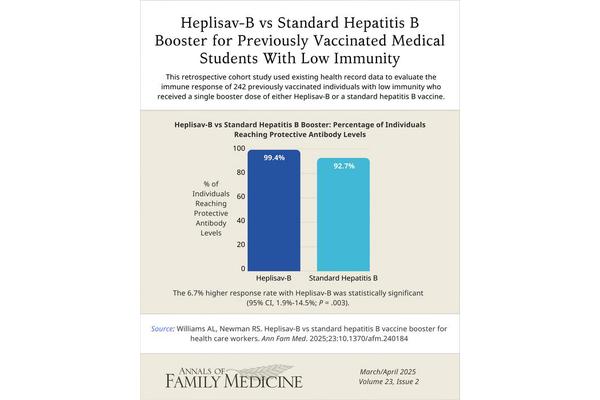 Promising Results for New Hepatitis B Vaccine as a Booster for Healthcare Workers