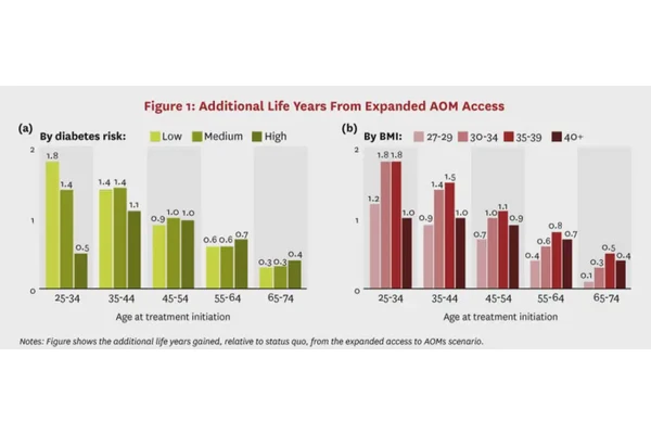 Expanding Accessibility to Anti-Obesity Medications Yields 13% ROI for Society