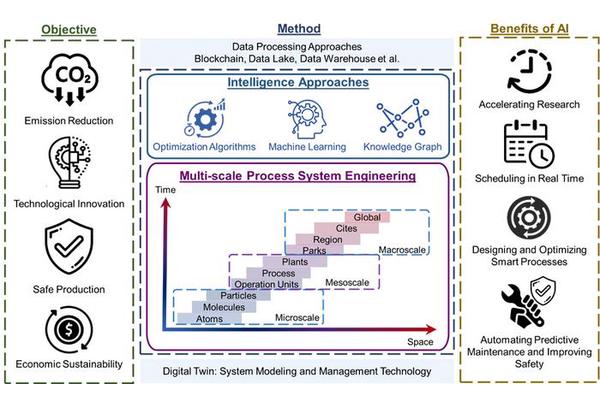 Unleashing AI for a Greener Future: Decarbonizing the Chemical Industry from a Multi-Scale Approach