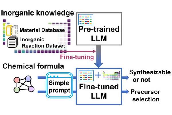 Professor Yousung Jung’s Research Team at SNU Leverages Large Language Models to Predict and Analyze the Synthesizability of Novel Materials