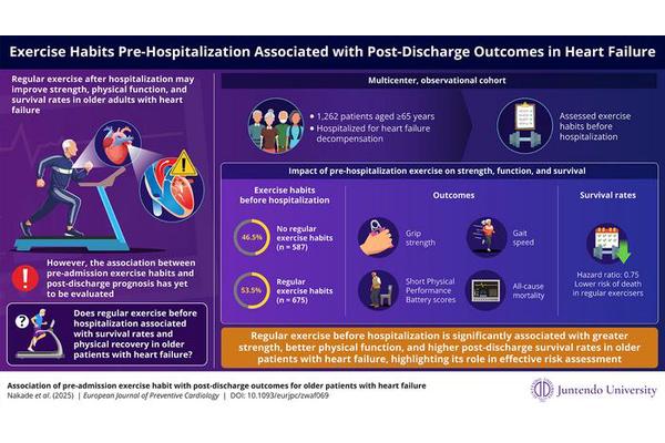 Recent Study Reveals Regular Exercise Before Hospitalization Improves Heart Failure Outcomes