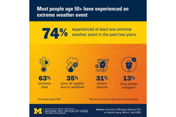 Impact of Weather Emergencies on Older Adults’ Perspectives on Climate Change and Health