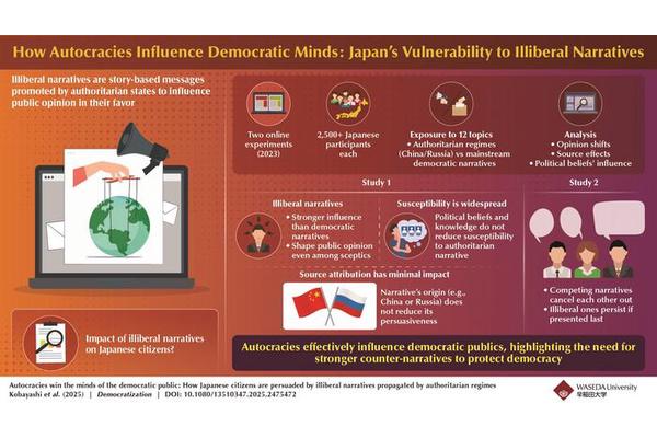 Exploring the Impact of Authoritarian Narratives on Japanese Public Perception
