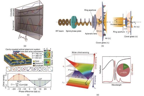Revolutionary Approaches to Amplify Chiral Optical Signals Revealed