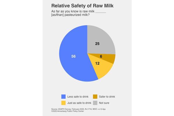 Unveiling the Risks: Many Americans Unaware of Bird Flu Threat in Raw Milk