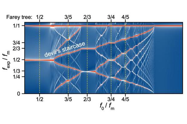 TU Dortmund Physicists Explore the Dynamic Phenomena of Time Crystals