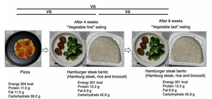 Comparison of Meal Types and Eating Sequences Over an 8-Week Period
