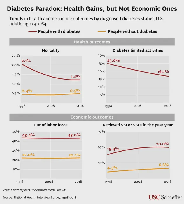 Diabetes Paradox: Health Gains, but Not Economic Ones
