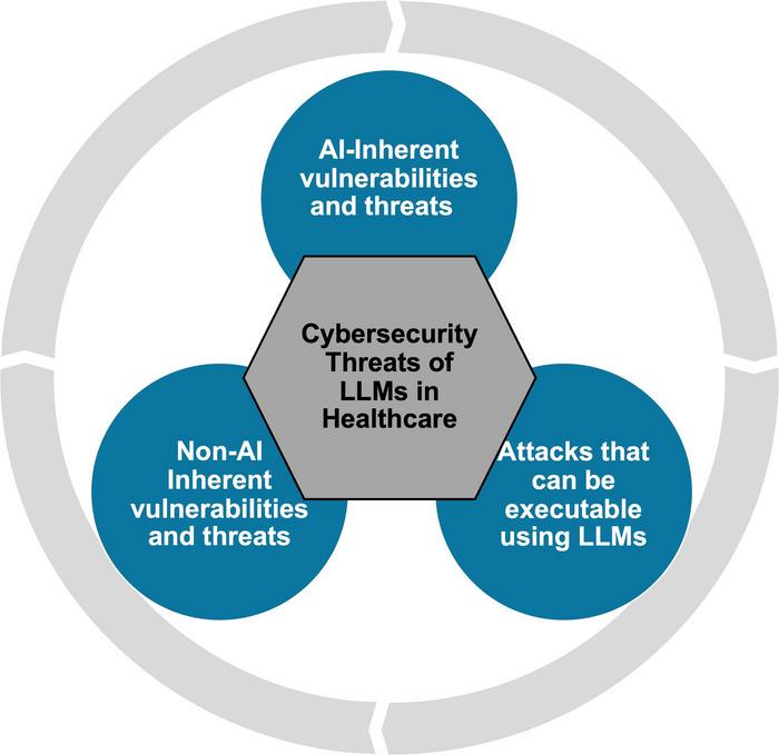 Summary of the cybersecurity threats in medical imaging