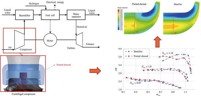 Development of an analytical model to evaluate the effect of the ported shroud on centrifugal compressors