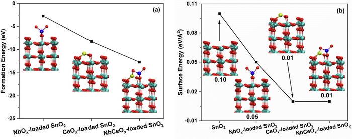 (a) The formation energies and (b) the surface energies