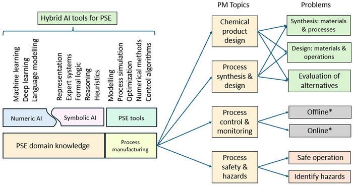 The concept of hybrid AI in PM