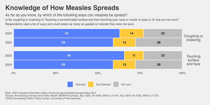 Knowledge of how measles spreads