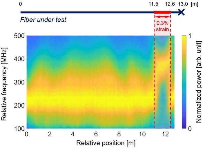 Measured distribution map of Brillouin gain spectrum (BGS) along a fiber under test with dual-laser BOCDR