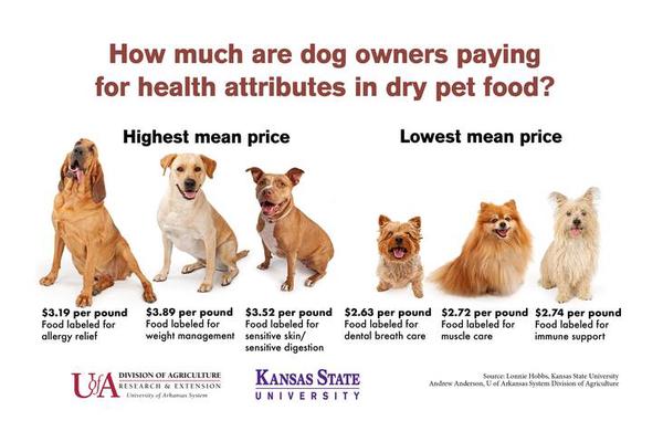 Dog Owners Show Increased Willingness to Pay for Health-Labeled Pet Foods, New Study Reveals