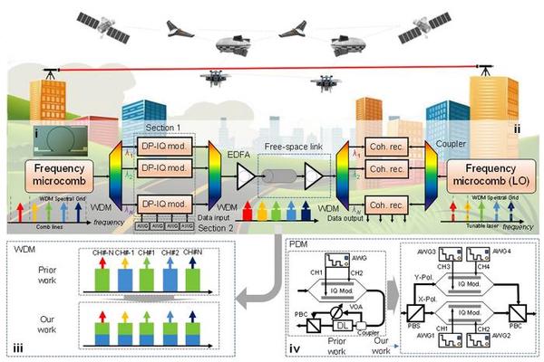 Revolutionizing Free-Space Communication: Achieving Terabit/s Speeds with Plasmonic Frequency Microcombs