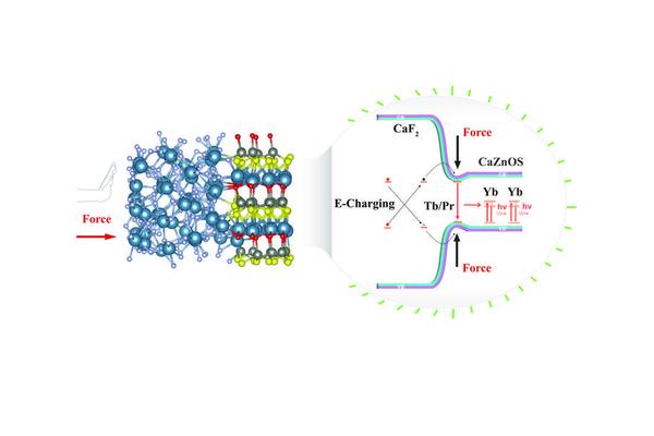 Lanthanide-Codoped Heterojunctions Enable Downconversion Mechanoluminescence